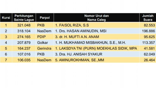 
					PKB-Nasdem Kuasai Dapil 2, 3 Petahana ke Senayan