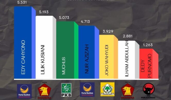 
					Real Count KPU Capai 79 Persen, ini 7 Caleg yang Diprediksi Lolos dari Dapil 5 Kabupaten Probolinggo