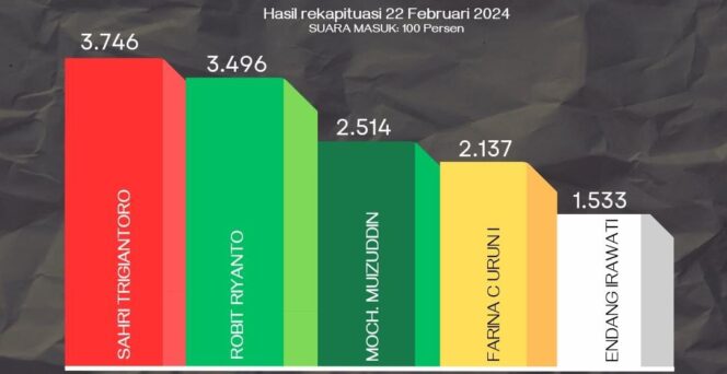 
					LOLOS: Lima caleg di Dapil 5 Wonoasih Kota Probolingggo yang dipastikan lolos sebagai anggota dewan. (Grafis: Ifen M.H)